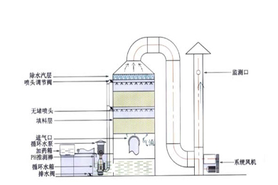 小型酸霧處理塔的處理流程